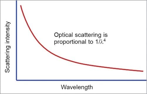 Declining scattering with increase in wavelength