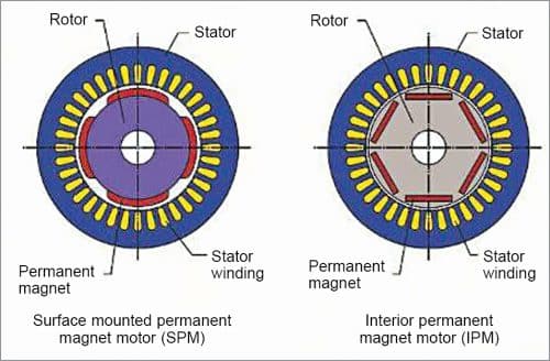 Cross-sections of permanent magnet motors