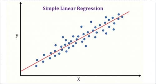 Simple Linear Regression algorithm