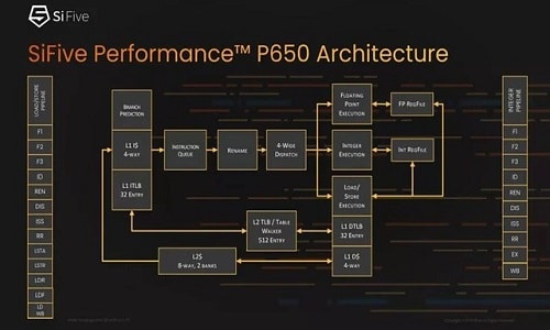 Enhanced RISC-V Performance With High-End Processor From SiFive