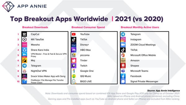 Consumers Spend $135 Billion in Mobile in 2021
