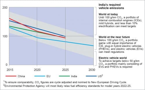 Change in regulation of grams per kilometer (g/km) of CO21 (Index 2004=100)