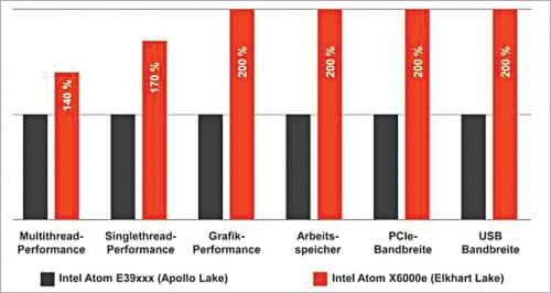 Drastic improvements in per watt performance, compared to Apollo Lake processers, are provided by congatec boards and modules featuring Intel Elkhart Lake processors