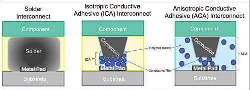 Schematic of interconnects (Credit: IDTechEx)