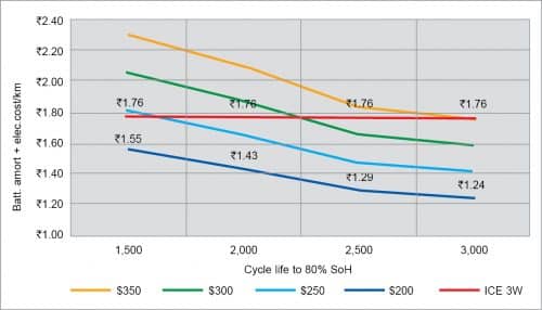 EV3W - Cycle Life vs Energy cost/km for different battery costs