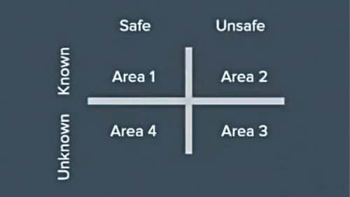 Areas of different safety scenarios