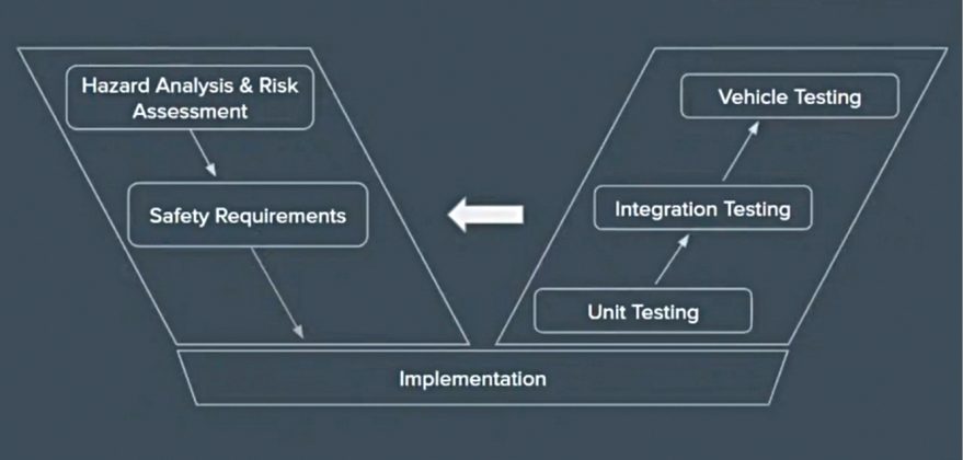 Velocity Safety Process Autonomous Vehicle Safety Adversities & Confronting Techniques