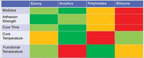 Color-coded comparison chart (green: preferred, light green: slightly favored, yellow: medium, red: unfavorable) (Credit: IDTechEx)