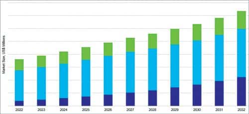 Global ECA market forecast by type of ECA, 2022-2032 (Credit: IDTechEx)