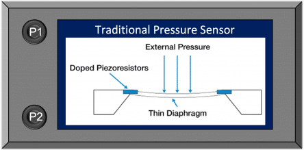 Better Pressure Measurement Performance with New Sensors