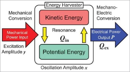 Mechanism of vibrational energy harvester