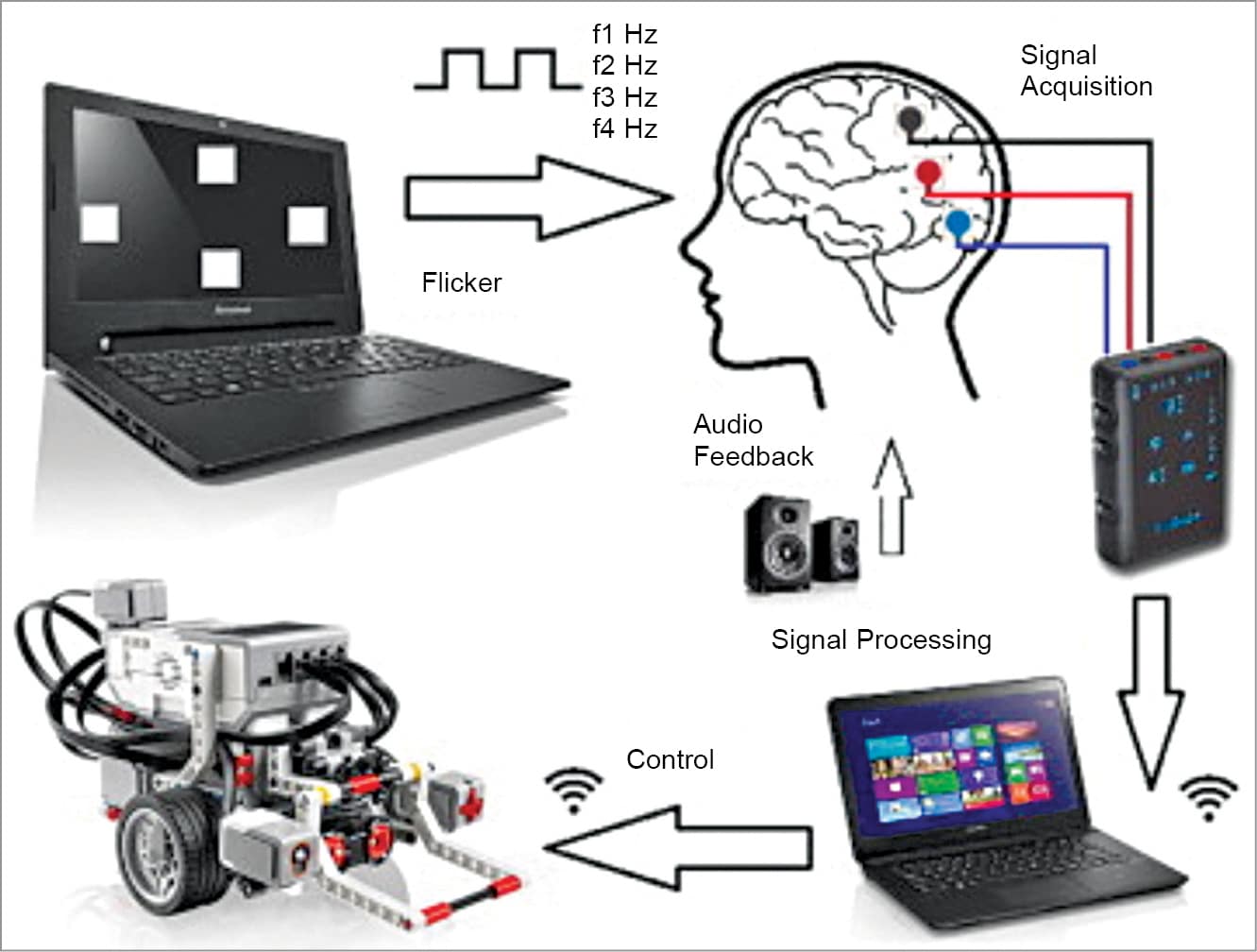 Brain-To-Brain Communication: Now A Reality | Brain Computer Interface