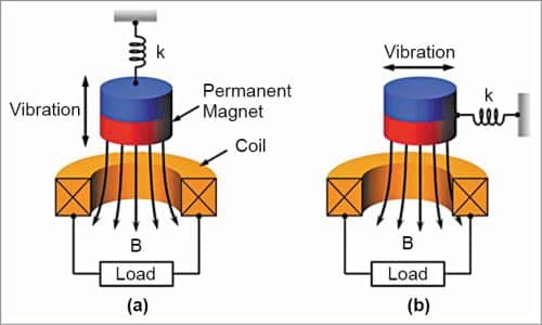 Two different arrangements for relative displacement between coil and magnet: (a) magnet moving parallel to the axis of the coil, (b) magnet moving perpendicular to the axis of the coil