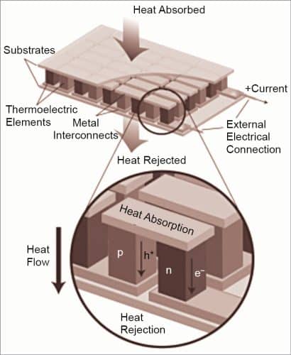 The concept of thermoelectricity