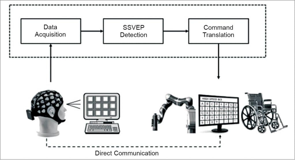 Brain-To-Brain Communication: Now A Reality | Brain Computer Interface