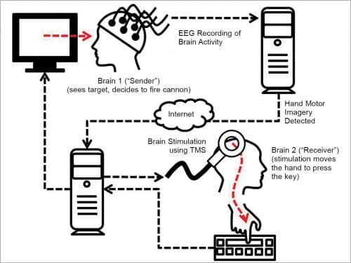 Brain-to-Brain communication system