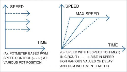 Graphs representing change in speed of the DC motor