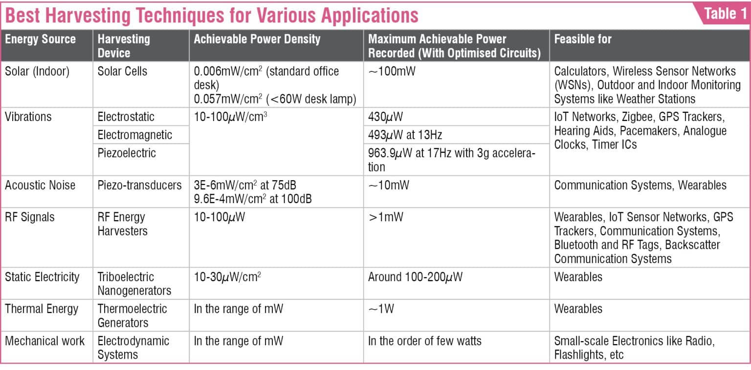 Emerging Energy Harvesting Techniques For NoBattery Solutions