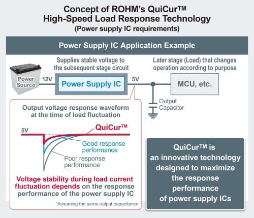 QuiCur Maximizes the Response Performance of Power Supply ICs