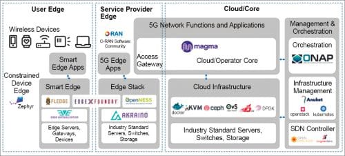 LF open source component projects for 5G