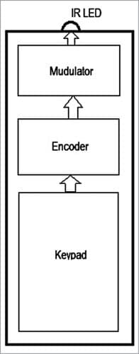 Functional diagram of a remote