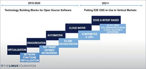 Focus shifting from building blocks to putting E2E OSS to use 
