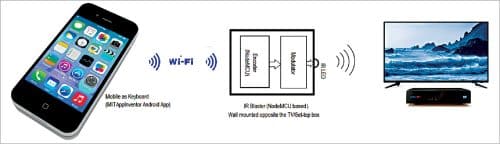 Functional diagram of Wi-Fi remote