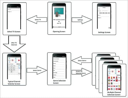 Screenshots of sequence of operations of the app