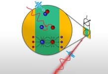 An ultra short laser pulse (blue) creates free charge carriers, another pulse (red) accelerates them in opposite directions. (Credit: TU Wein)