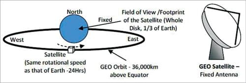 Geosynchronous satellite orbit and antenna positio