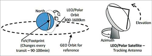 Polar orbit and tracking antenna
