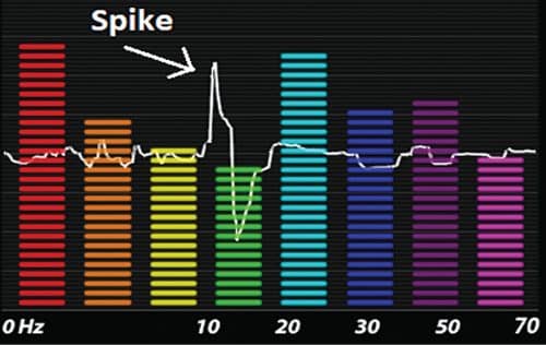 Spike in graph observed during eye blink in EEC sensor reading