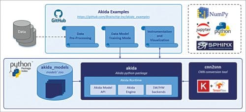 Akida MetaTF ML Framework (Source: MetaTF)