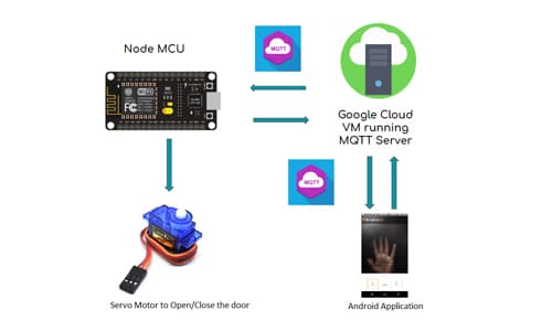 Smart Home Solution using Gesture Recognition