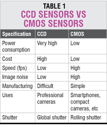 CCD sensors vs CMOS sensors