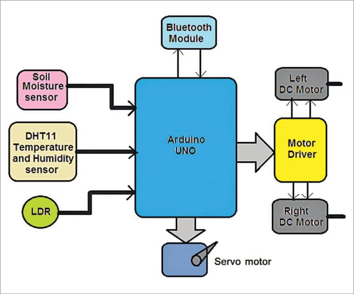 Bluetooth Controlled Data Logger Robot For Soil Testing
