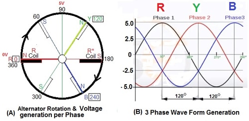 Three Phase Alternator and Voltage Generation