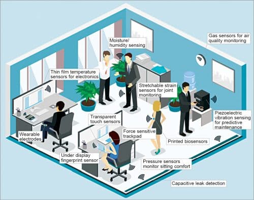 Various sensing features in an office space (Credit: IDTechEx)