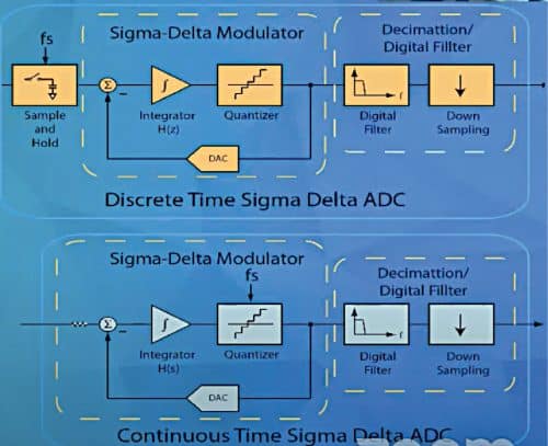 Discrete time signal delta ADC vs continuous time sigma delta ADC