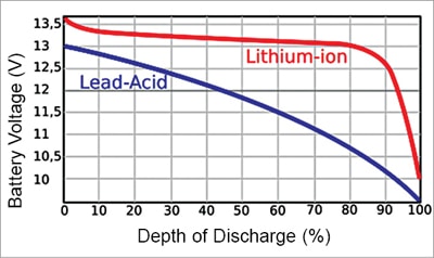 Depth of discharge against OCV of Li-ion and lead-acid batteries