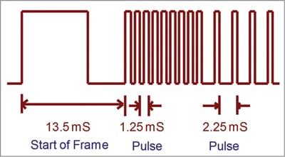 Pulse distance frame