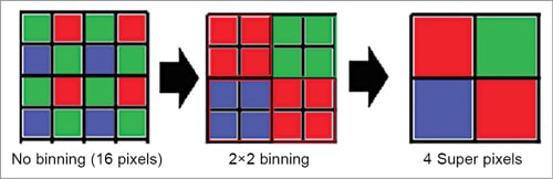 How 2×2 pixel binning works 