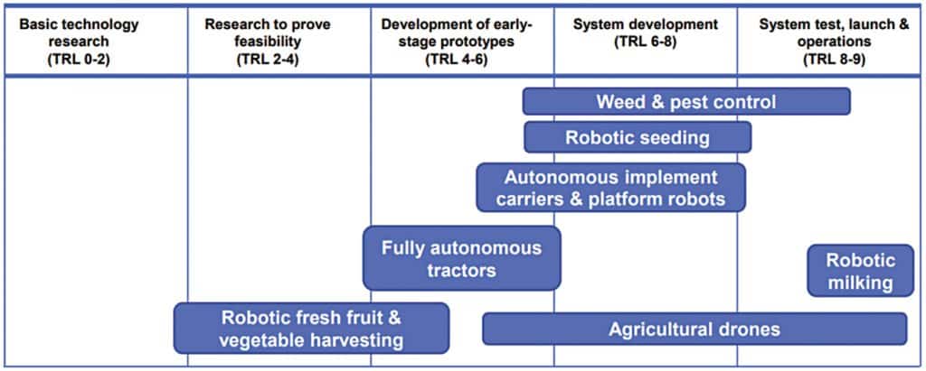 Technology readiness of different types of agricultural robots 