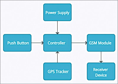 ATMega328P Block diagram