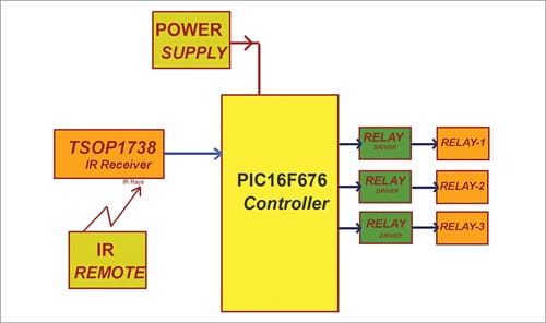 Low-Cost Automation Using PIC16F676