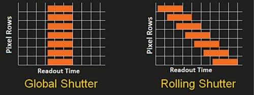 Pixel row vs time graph of global shutter compared with rolling shutter 