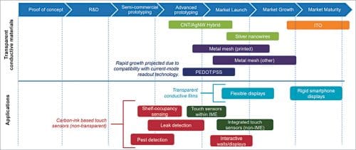 Readiness level of capacitive touch sensor materials and technologies