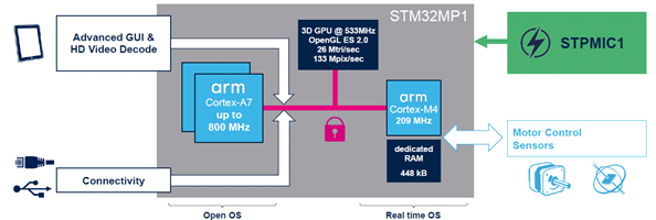 Block diagram of STM32MP1 series microprocessor