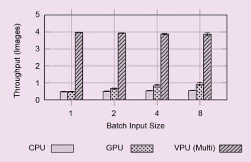 Throughput performance comparison per watt using the CPU, GPU, and multi-VPU configurations