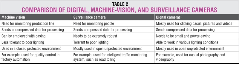 digital machine vs surveillance cameras